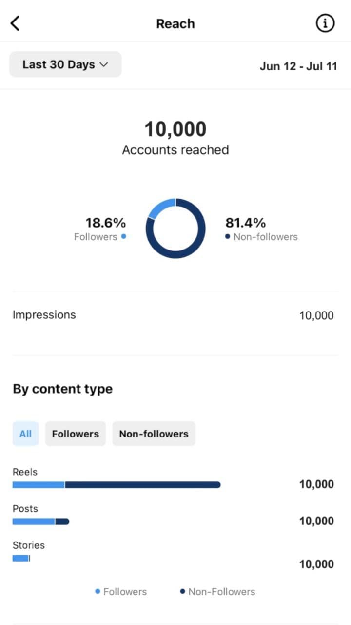 Instagram Exposure Data Mockup
